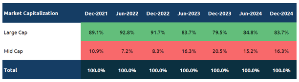 Market Cap Allocation