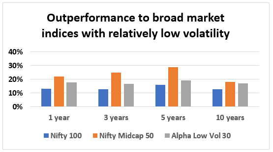 Outperformance to broad market indices with relatively low volatility