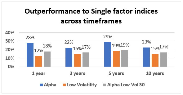 Outperformance to Single factor indices across timeframes