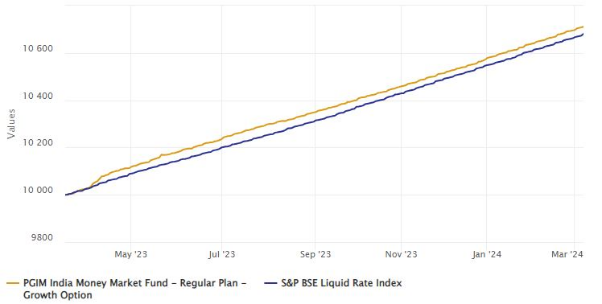 PGIM India Money Market Fund has given 7.25% returns in the last 1 year