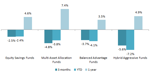 Average returns of different hybrid funds categories over the last 3 months, year to date and last 1 year Average returns of different hybrid funds categories over the last 3 months, year to date and last 1 year
