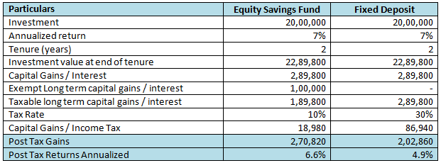 Illustrates the tax advantage of Equity Savings funds versus a traditional fixed income investment Illustrates the tax advantage of Equity Savings funds versus a traditional fixed income investment