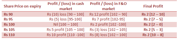 Various scenarios of share price changes and the final profit of the fund manager Various scenarios of share price changes and the final profit of the fund manager