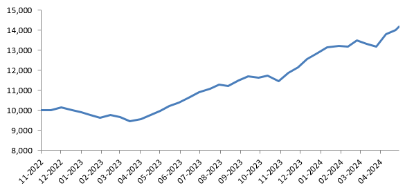 Growth of Rs 10,000 investment in LIC MF Multicap Fund