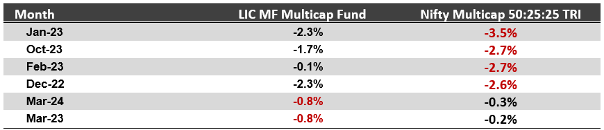 LIC MF Multicap Fund performed versus its benchmark market index Nifty Multicap 50:25:25 TRI