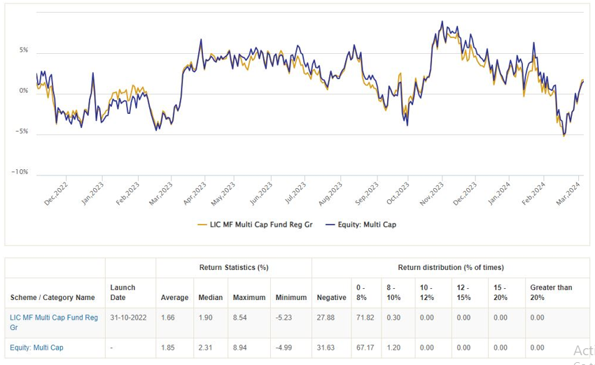 Monthly rolling returns of LIC MF Multicap Funds versus the Multicap Funds category average