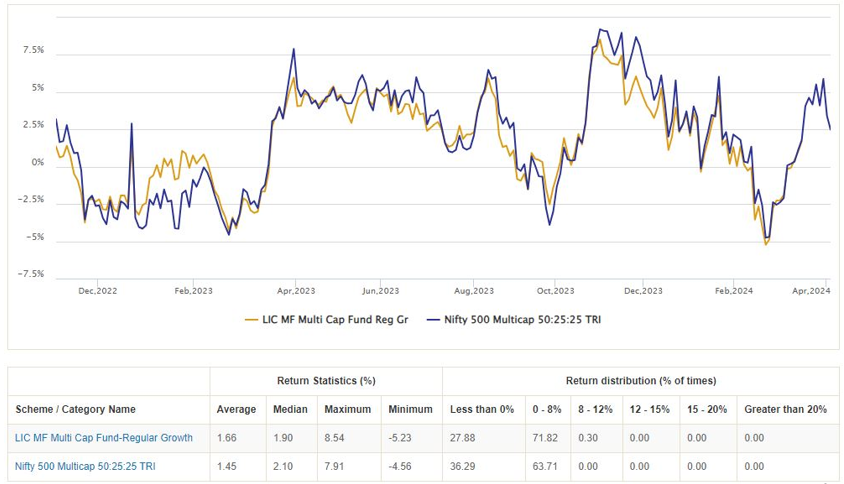 Monthly rolling returns of LIC MF Multicap Funds versus its benchmark index Nifty Multicap 50:25:25 TRI