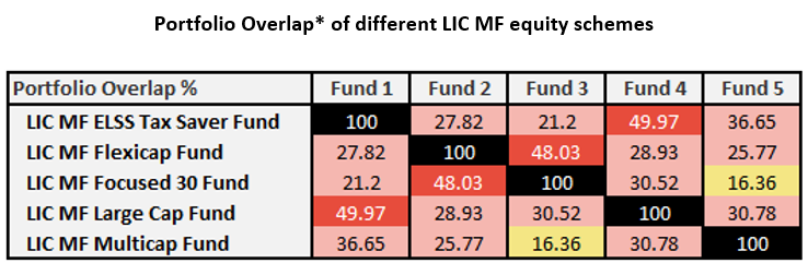 Portfolio Overlap of different LIC MF equity schemes