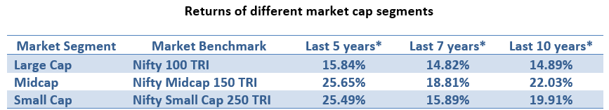 Returns of different market cap segments