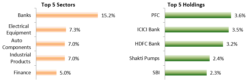 Top 5 Sectors and Top 5 Holdings of LIC MF Multicap Fund