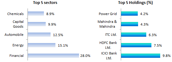 Current Portfolio Construct Current Portfolio Construct