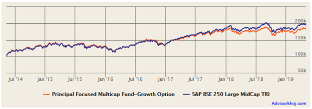 Mutual Funds - Rs 1 lakh lump sum investment in Principal Focused Multi-Cap Fund Mutual Funds - Rs 1 lakh lump sum investment in Principal Focused Multi-Cap Fund