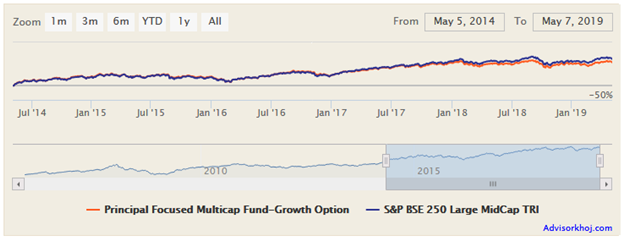 Mutual Funds - NAV growth of Principal Focused Multi-Cap Fund over the last 5 years Mutual Funds - NAV growth of Principal Focused Multi-Cap Fund over the last 5 years