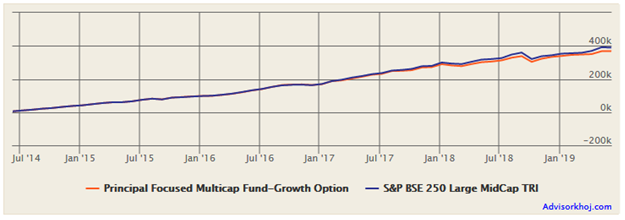 Mutual Funds - Rs 5,000 monthly SIP in Principal Focused Multi-Cap Fund (growth option) over the last 5 years Mutual Funds - Rs 5,000 monthly SIP in Principal Focused Multi-Cap Fund (growth option) over the last 5 years
