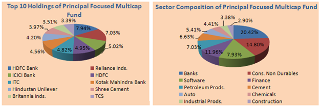 Mutual Funds - Top 10 Holdings and Sector Compsition of Principal Focused Multi-Cap Fund Mutual Funds - Top 10 Holdings and Sector Compsition of Principal Focused Multi-Cap Fund