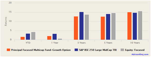 Mutual Funds - Trailing returns of Principal Focused Multi-Cap Fund versus its benchmark index and Focused funds category Mutual Funds - Trailing returns of Principal Focused Multi-Cap Fund versus its benchmark index and Focused funds category