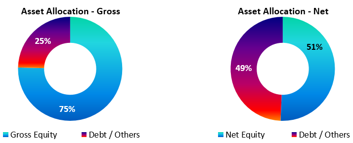 Current asset allocation