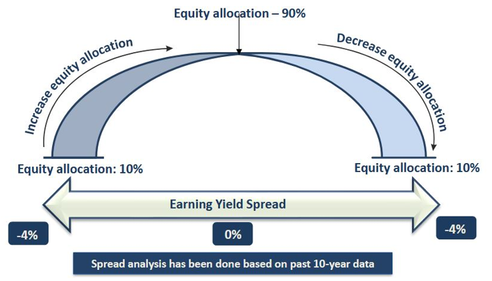 Earning spread determined