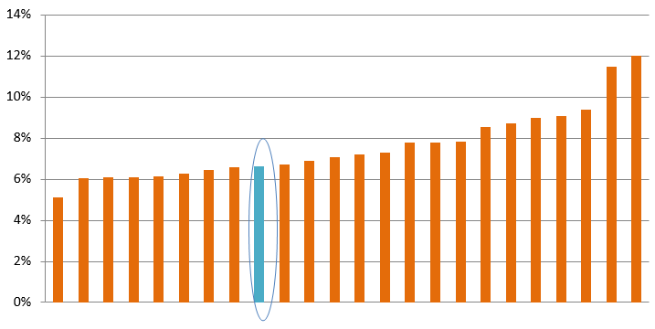 Lower volatility compared to peers