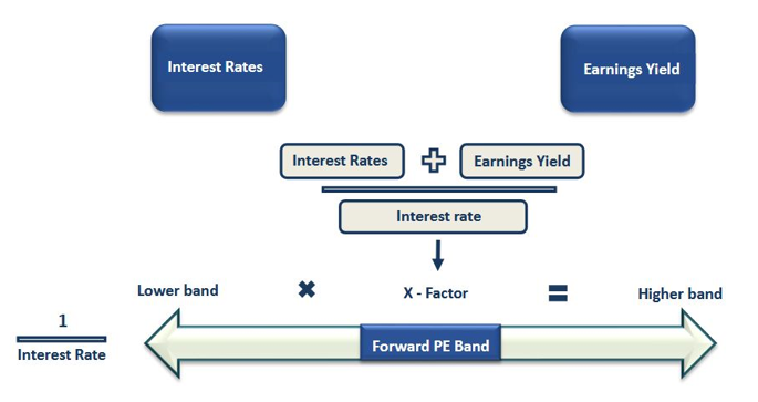 PE bands determined