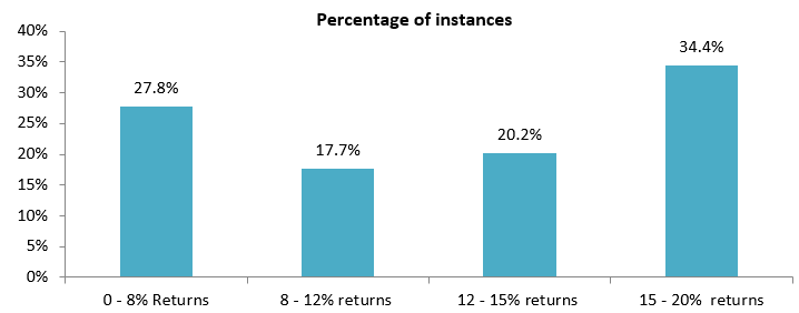 1 year rolling returns distribution of LIC MF Balanced Advantage Fund