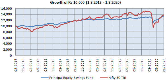 Mutual Funds - Rs 10,000 lump sum investment in Principal Equity Savings Fund and Nifty 50 TRI Mutual Funds - Rs 10,000 lump sum investment in Principal Equity Savings Fund and Nifty 50 TRI