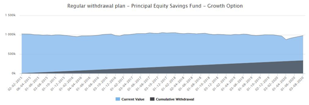 Mutual Funds - Result of SWP beginning one month after a lump sum investment of Rs 10 lakhs Mutual Funds - Result of SWP beginning one month after a lump sum investment of Rs 10 lakhs