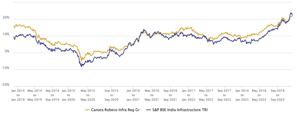 Mutual Funds - CAGR returns of the fundversus the broad market Index