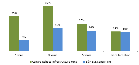 Mutual Funds - CAGR returns of the fundversus the broad market Index