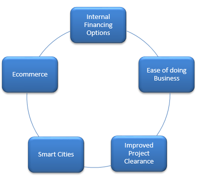 Mutual Funds - Internal factors for infrastructure growth