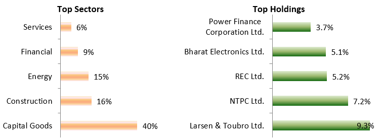 Mutual Funds - Portfolio Construction