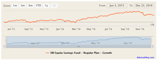 Mutual Funds - NAV movement of the scheme since inception Mutual Funds - NAV movement of the scheme since inception