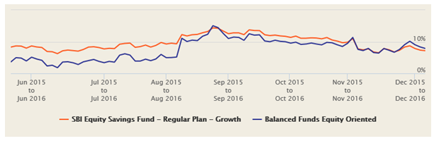 Mutual Funds - 1 year rolling returns of SBI Equity Savings Fund versus the Balanced Fund category since the inception of the fund in mid 2015 Mutual Funds - 1 year rolling returns of SBI Equity Savings Fund versus the Balanced Fund category since the inception of the fund in mid 2015