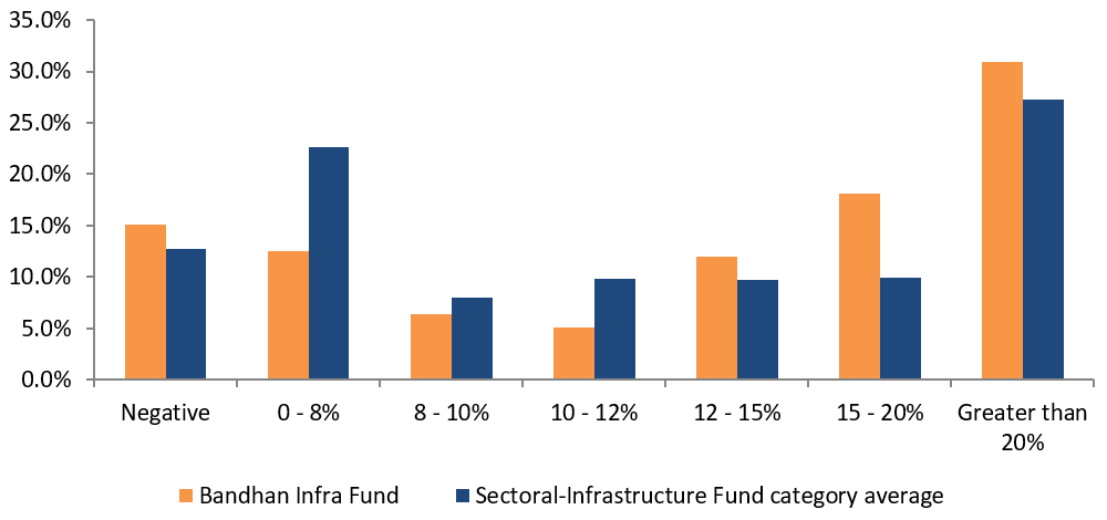 3 year rolling return distribution of Bandhan Infrastructure Fund versus the infrastructure sector funds category average
