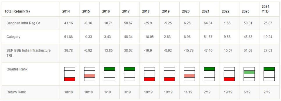 Consistent upper quartiles performer