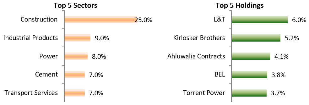 Top 5 Sectors and Top 5 Holdings of Bandhan Infrastructure Fund