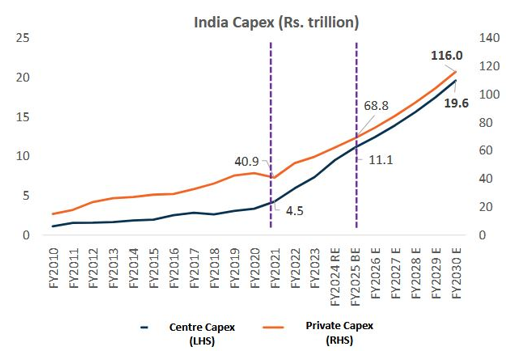 Government infra spending will have a multiplier effect on private sector capex spending