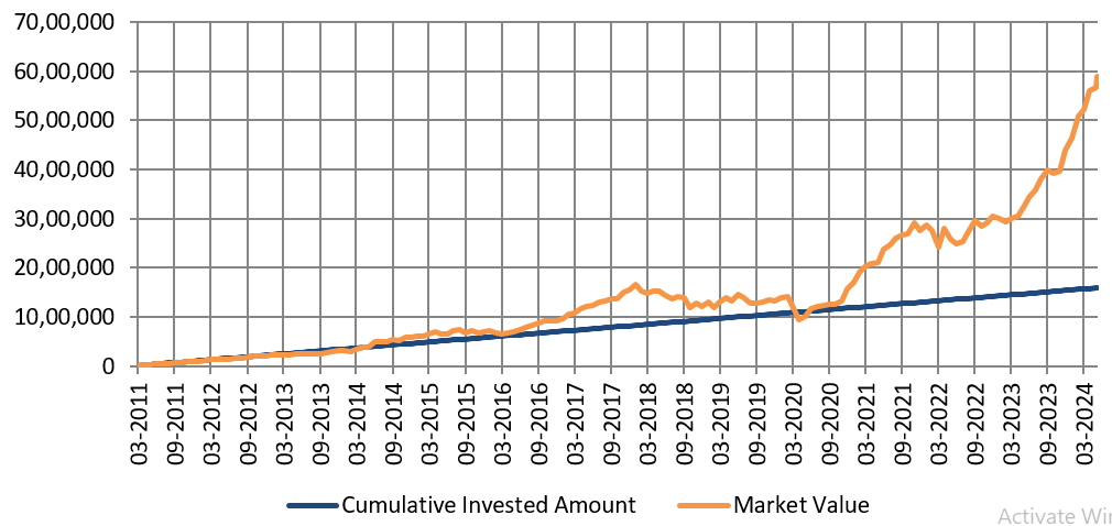 Growth of Rs 10,000 monthly SIP in Bandhan Infrastructure Fund