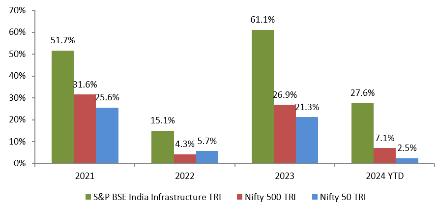 Infra is one of the top performing industry sectors
