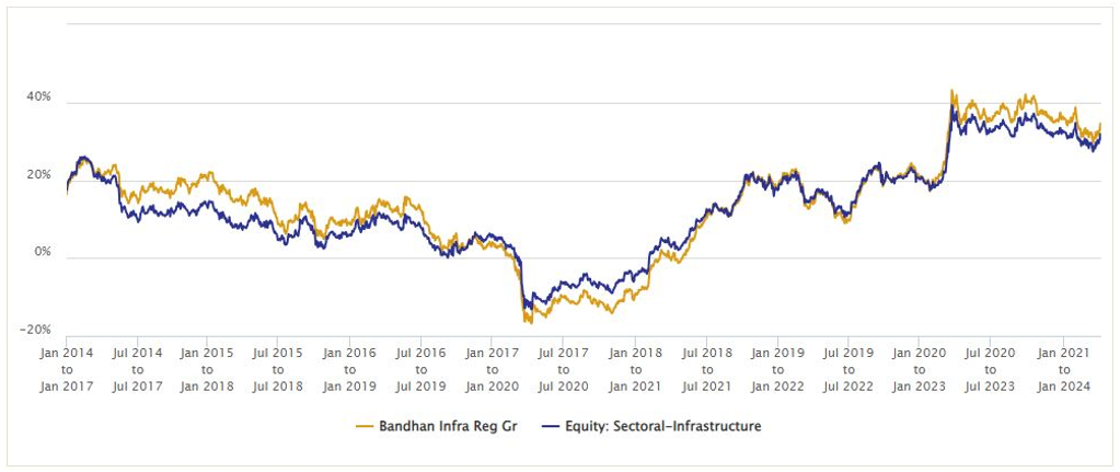 Strong 3 years rolling returns versus peers