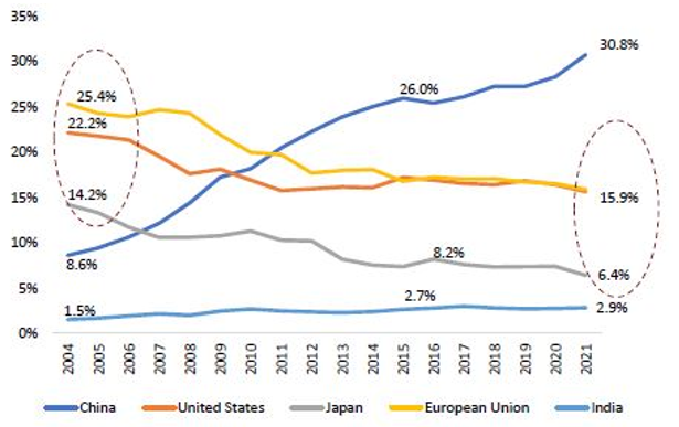 Shift of global manufacturing to India