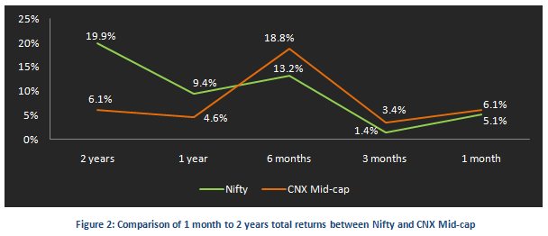 Mutual Fund - Comparison of 1 month to 2 years total returns between Nifty and CNX Mid-cap Mutual Fund - Comparison of 1 month to 2 years total returns between Nifty and CNX Mid-cap