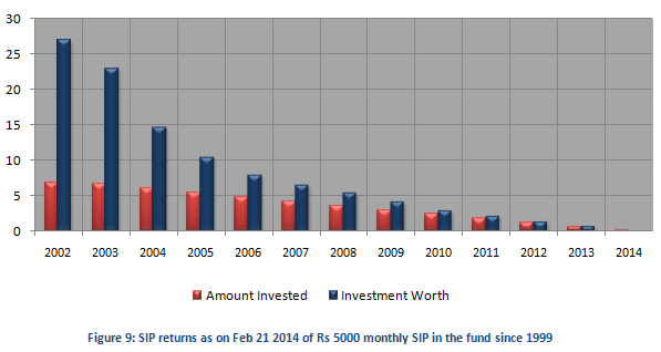 Mutual Fund - SIP returns as on Feb 21 2014 of Rs 5000 monthly SIP in the fund since 1999 Mutual Fund - SIP returns as on Feb 21 2014 of Rs 5000 monthly SIP in the fund since 1999