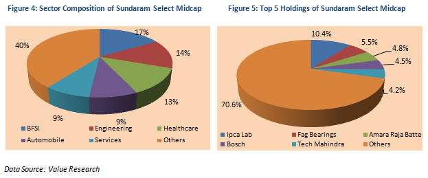 Mutual Fund - Sector Composition and Top 5 Holdings of Sundaram Select Midcap Mutual Fund - Sector Composition and Top 5 Holdings of Sundaram Select Midcap