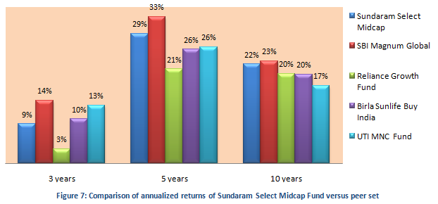 Mutual Fund - Comparison of annualized returns of Sundaram Select Midcap Fund versus peer set Mutual Fund - Comparison of annualized returns of Sundaram Select Midcap Fund versus peer set