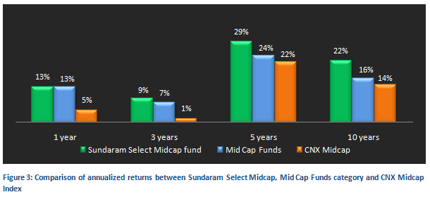 Mutual Fund - Comparison of annualized returns between Sundaram Select Midcap, Mid Cap Funds category and CNX Midcap Index Mutual Fund - Comparison of annualized returns between Sundaram Select Midcap, Mid Cap Funds category and CNX Midcap Index