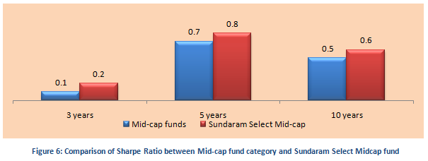 Mutual Fund - Comparison of Sharpe Ratio between Mid-cap fund category and Sundaram Select Midcap fund Mutual Fund - Comparison of Sharpe Ratio between Mid-cap fund category and Sundaram Select Midcap fund