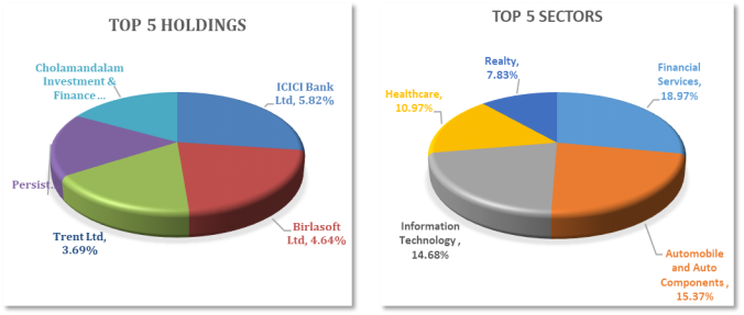 Mutual Fund - Portfolio Allocation