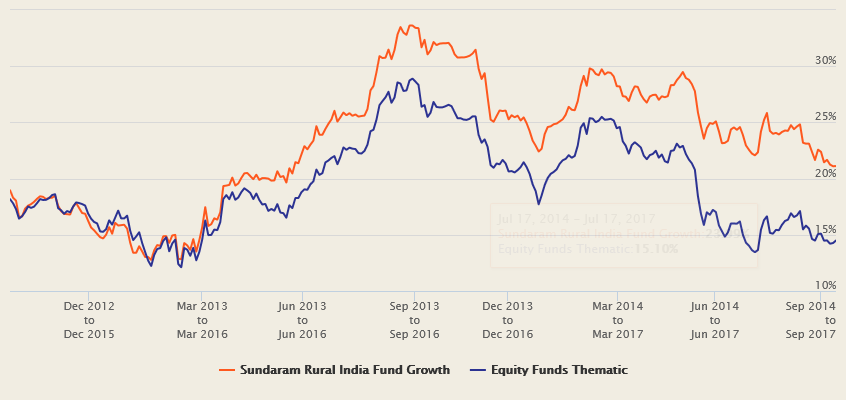 Mutual Funds - 3 year rolling returns of Sundaram Rural India Fund versus the thematic funds category over the last 5 years Mutual Funds - 3 year rolling returns of Sundaram Rural India Fund versus the thematic funds category over the last 5 years