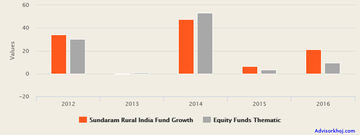 Mutual Funds - The annual returns of Sundaram Rural India Fund over the last 5 years Mutual Funds - The annual returns of Sundaram Rural India Fund over the last 5 years